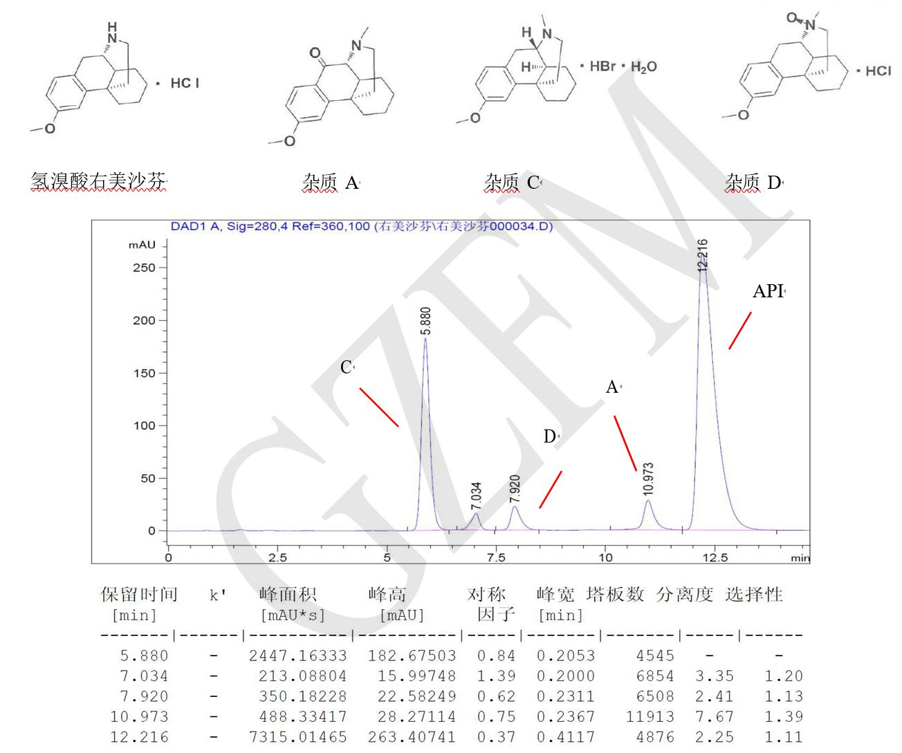 菲羅門HPLC色譜柱關(guān)于氫溴酸右美沙芬與雜質(zhì) A、C、D 的分離